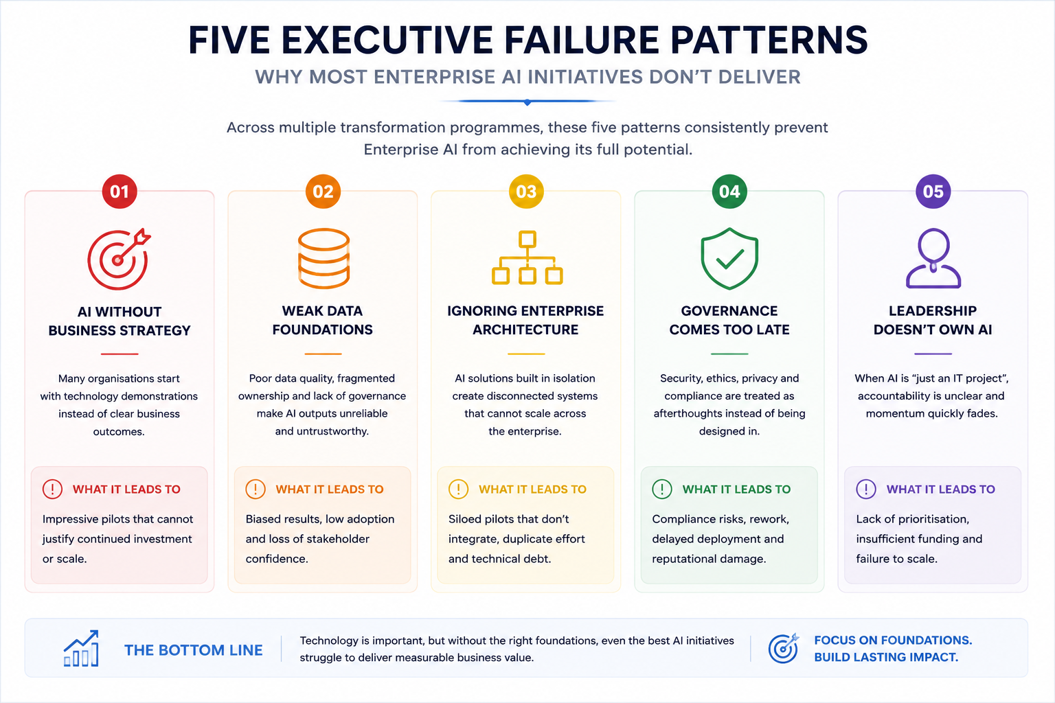 Five Executive Failure Patterns