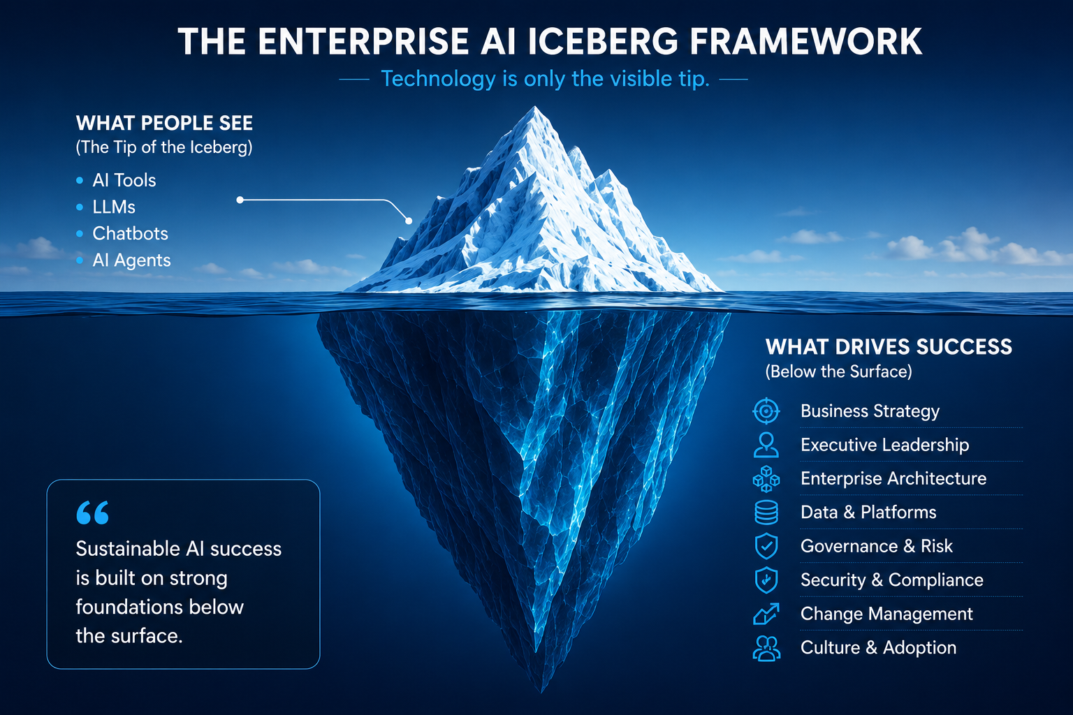 Enterprise AI Iceberg Framework