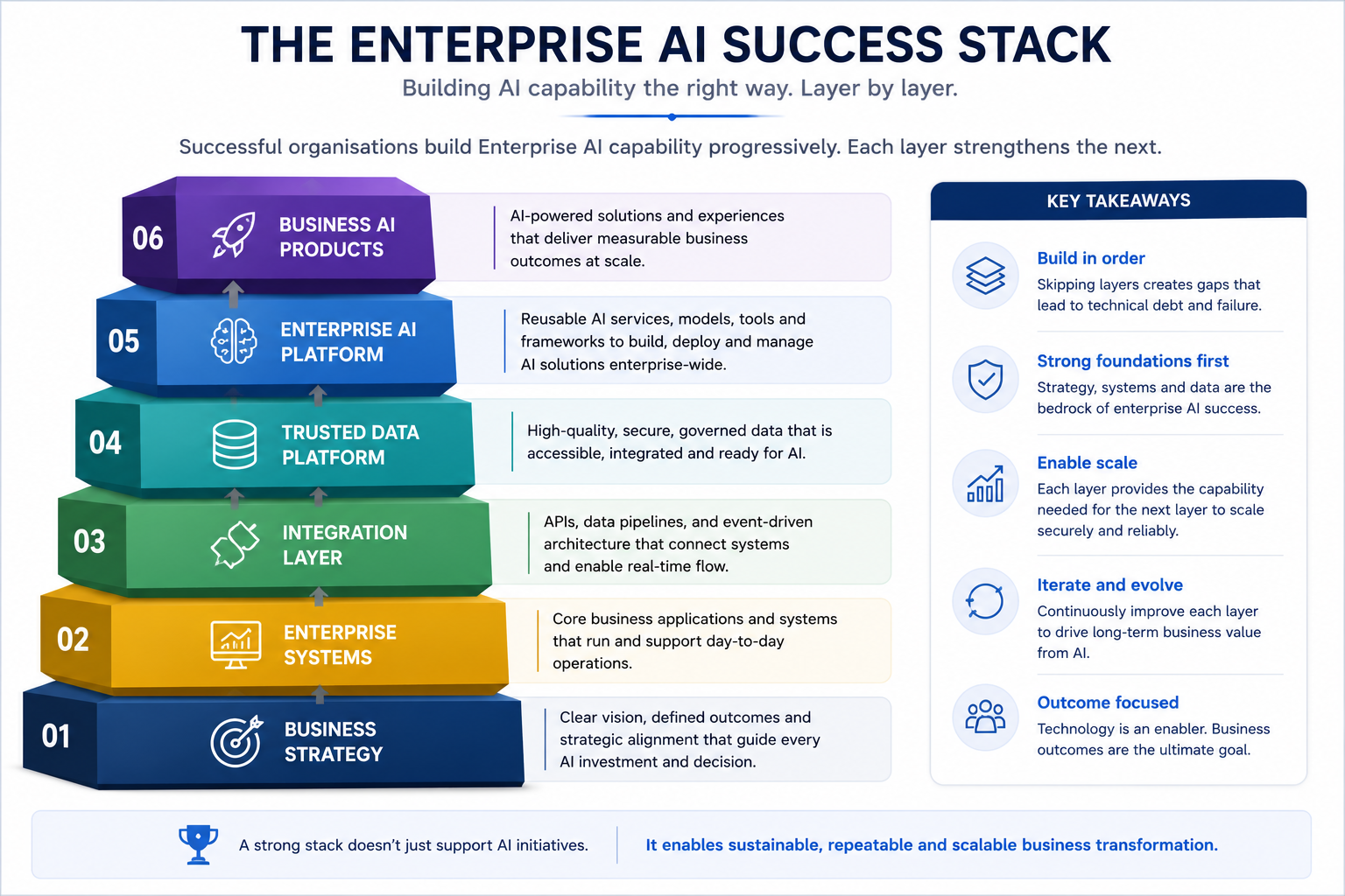 Enterprise AI Success Stack