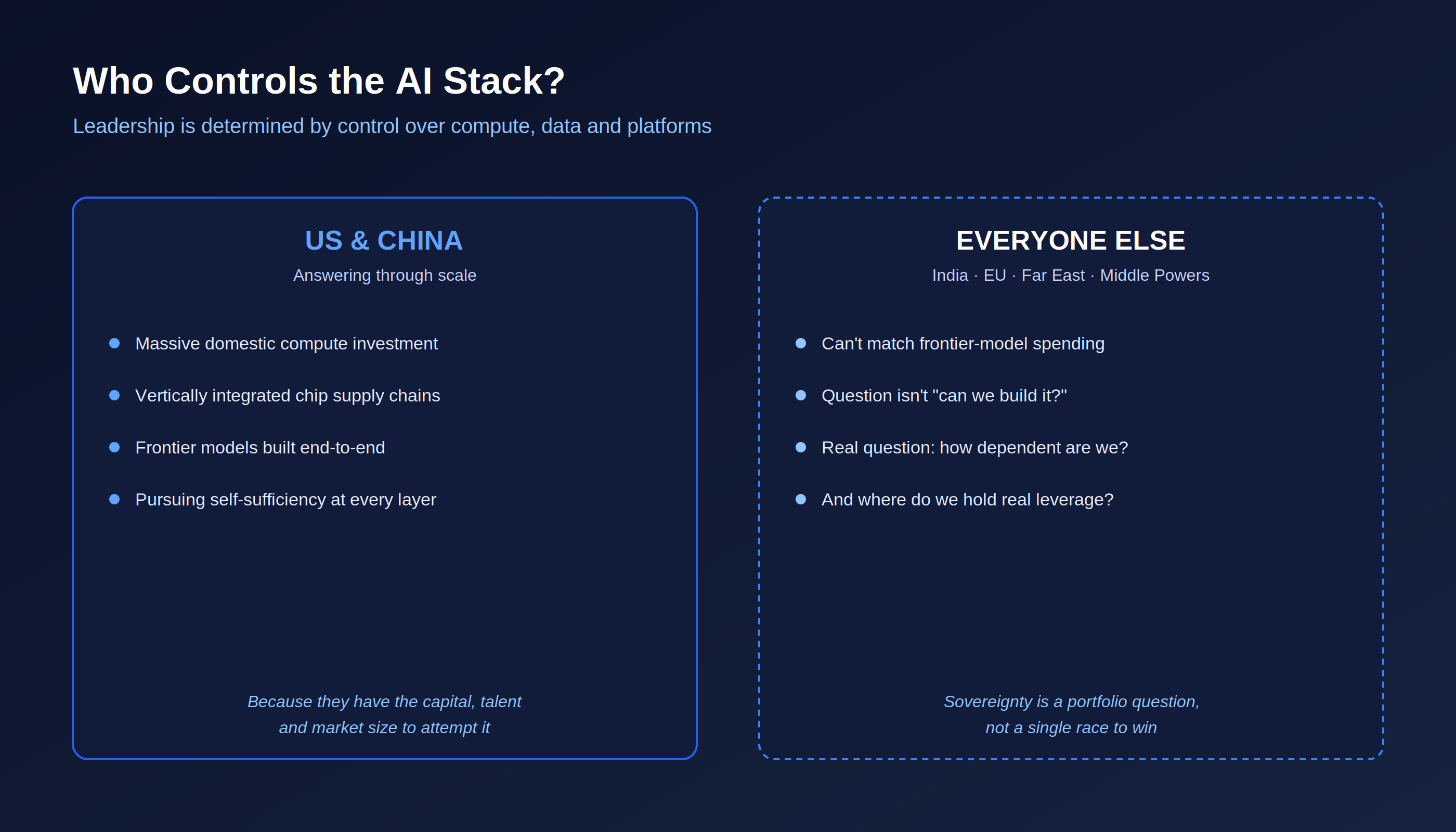 AI leadership is increasingly determined by control over compute, data and platforms — not just model capability.