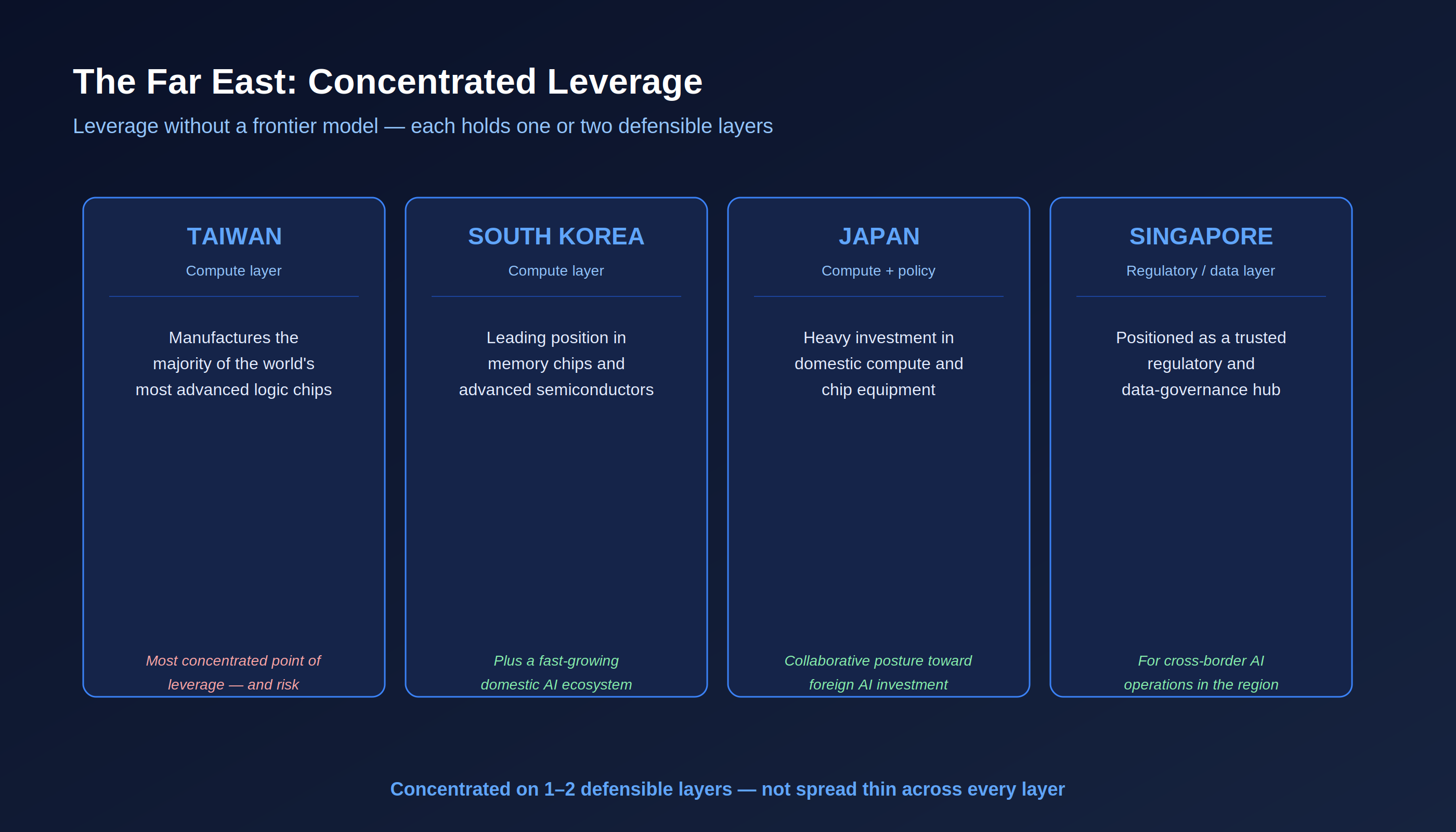 Taiwan, South Korea, Japan and Singapore hold concentrated leverage in specific layers of the AI stack.