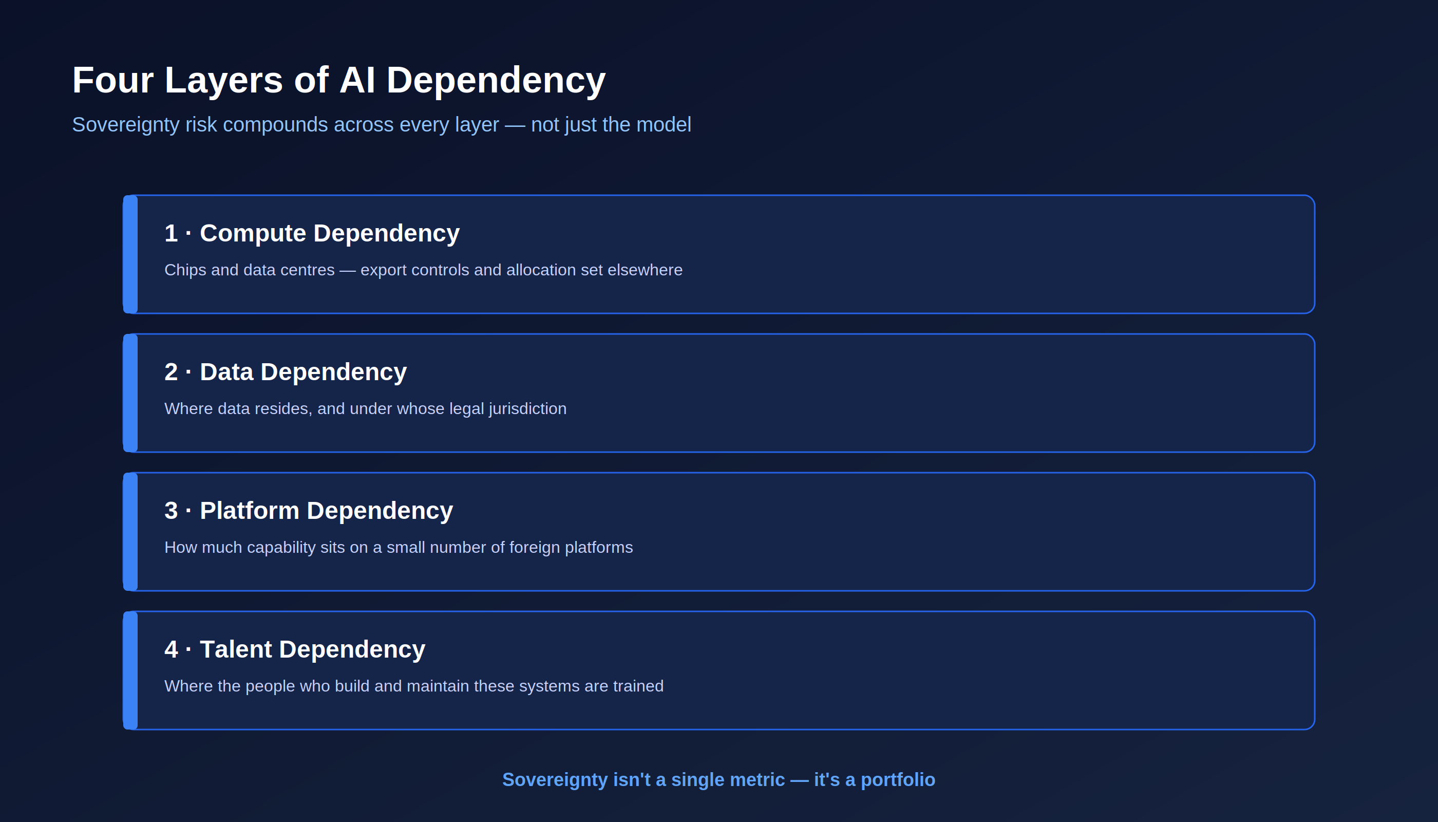 Four layers of AI dependency: compute, data, platforms and talent.