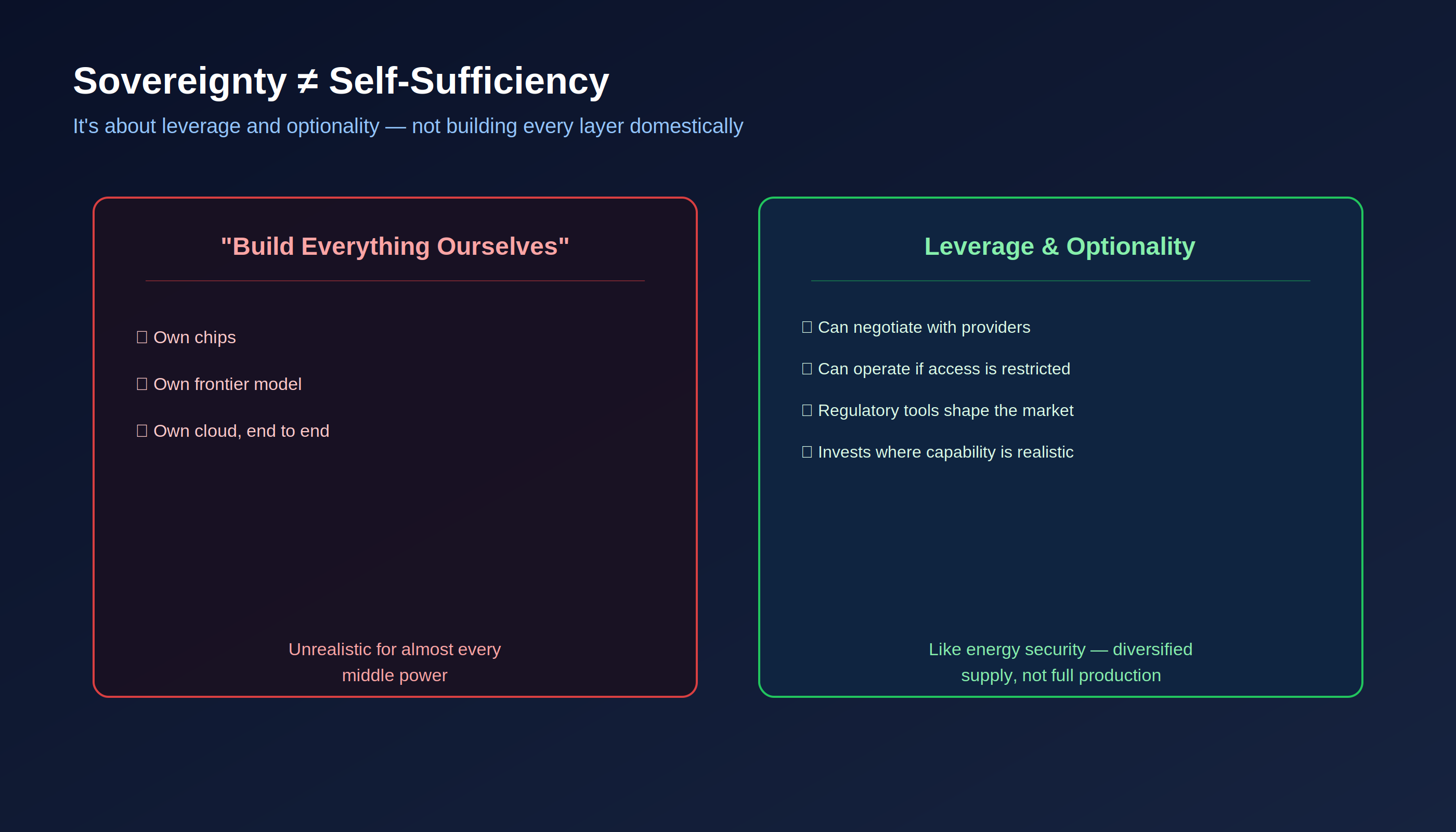AI sovereignty is about leverage and optionality — not building every layer domestically.