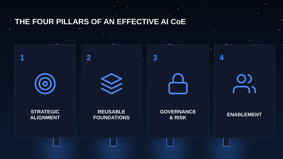 The Four Pillars of an Effective AI CoE