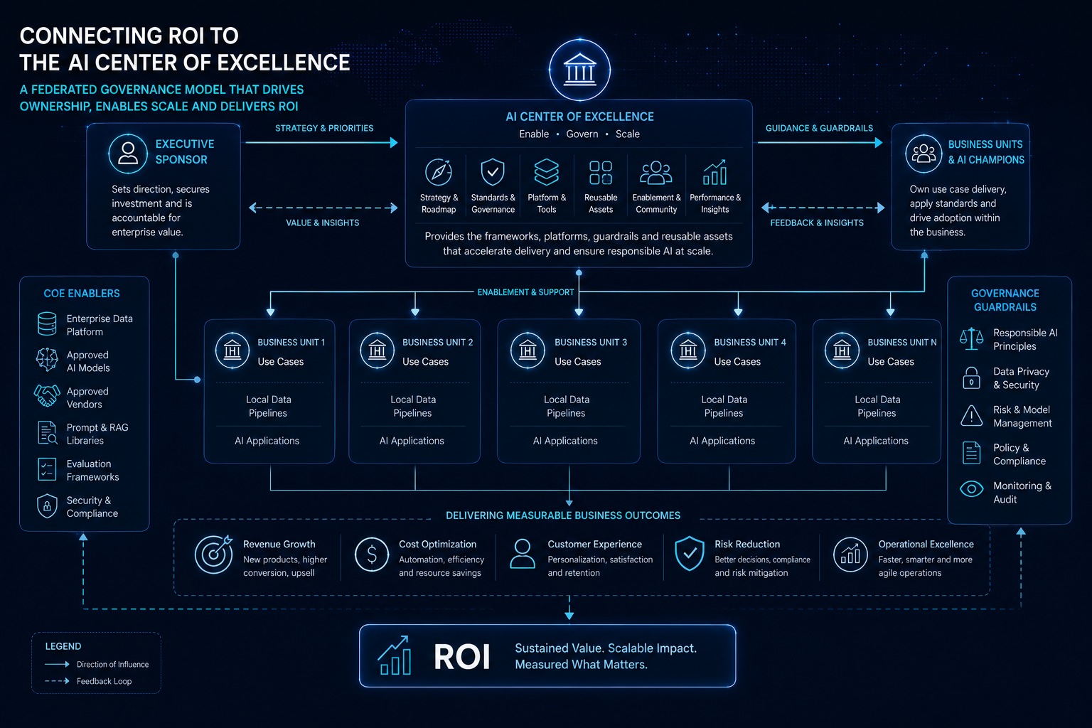Connecting ROI to the AI Center of Excellence