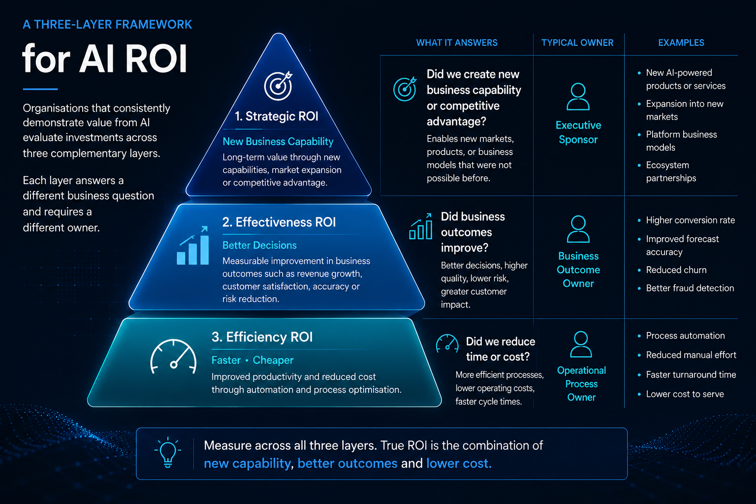 Three Layer Framework