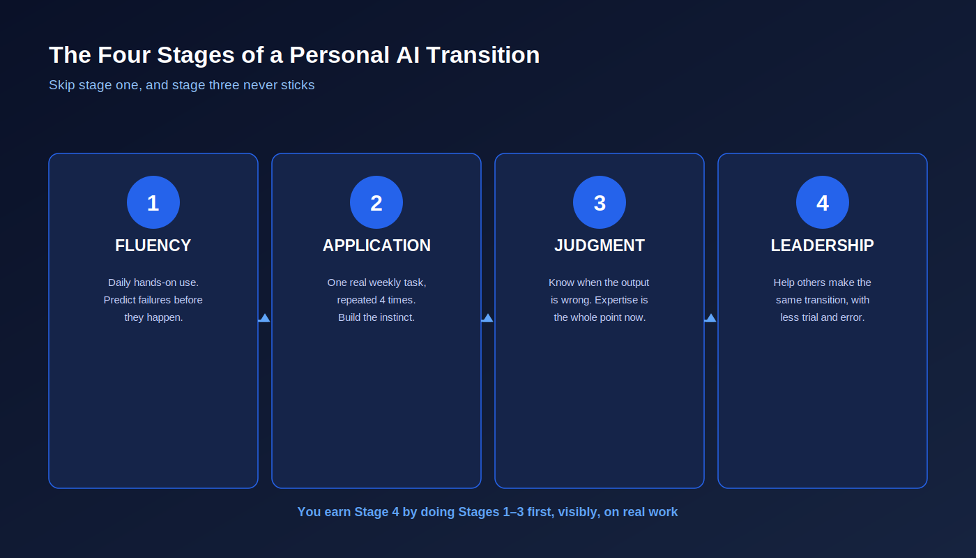 The four stages of a personal AI transition.