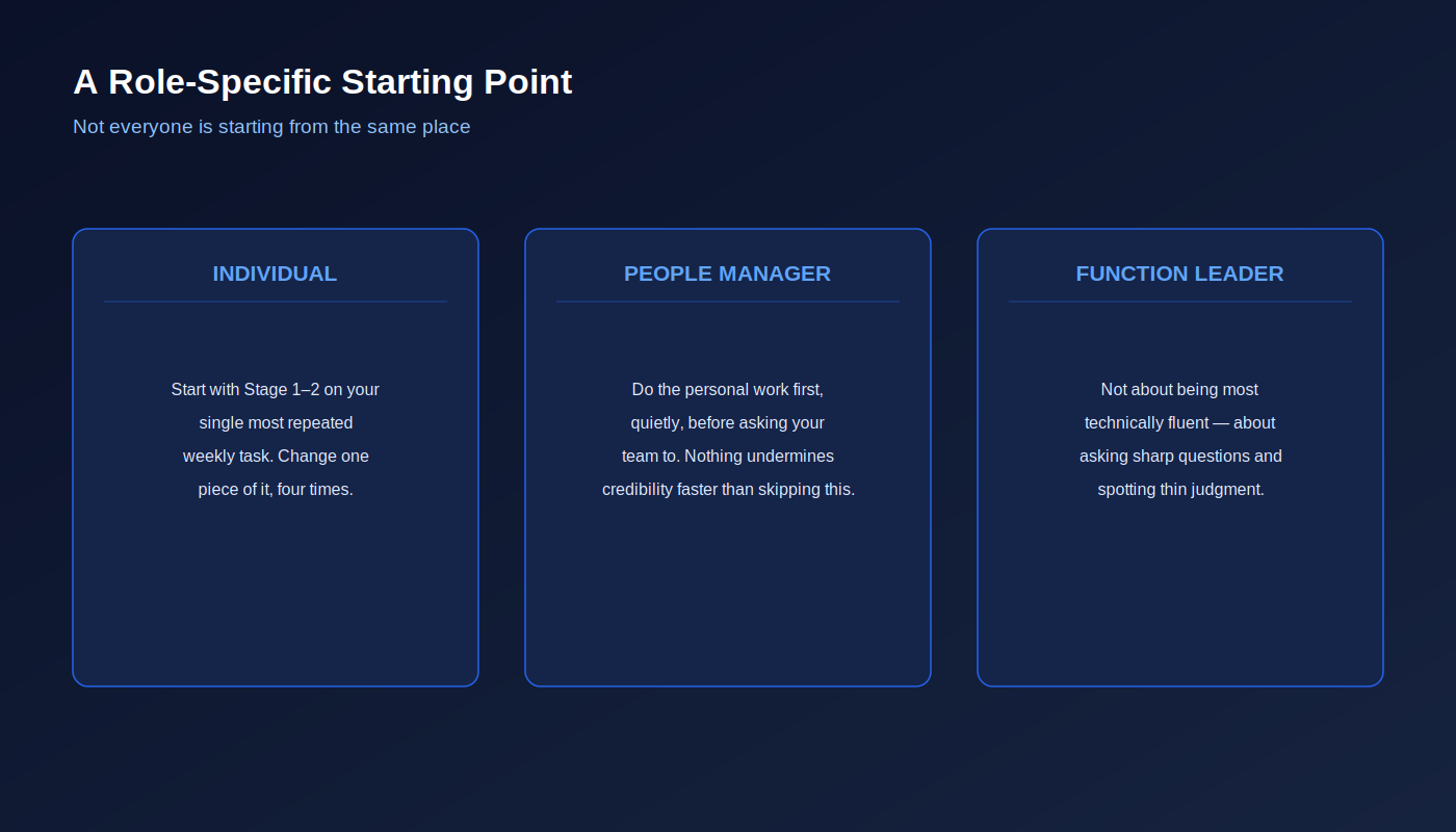 Role-specific starting points for the personal AI transition.