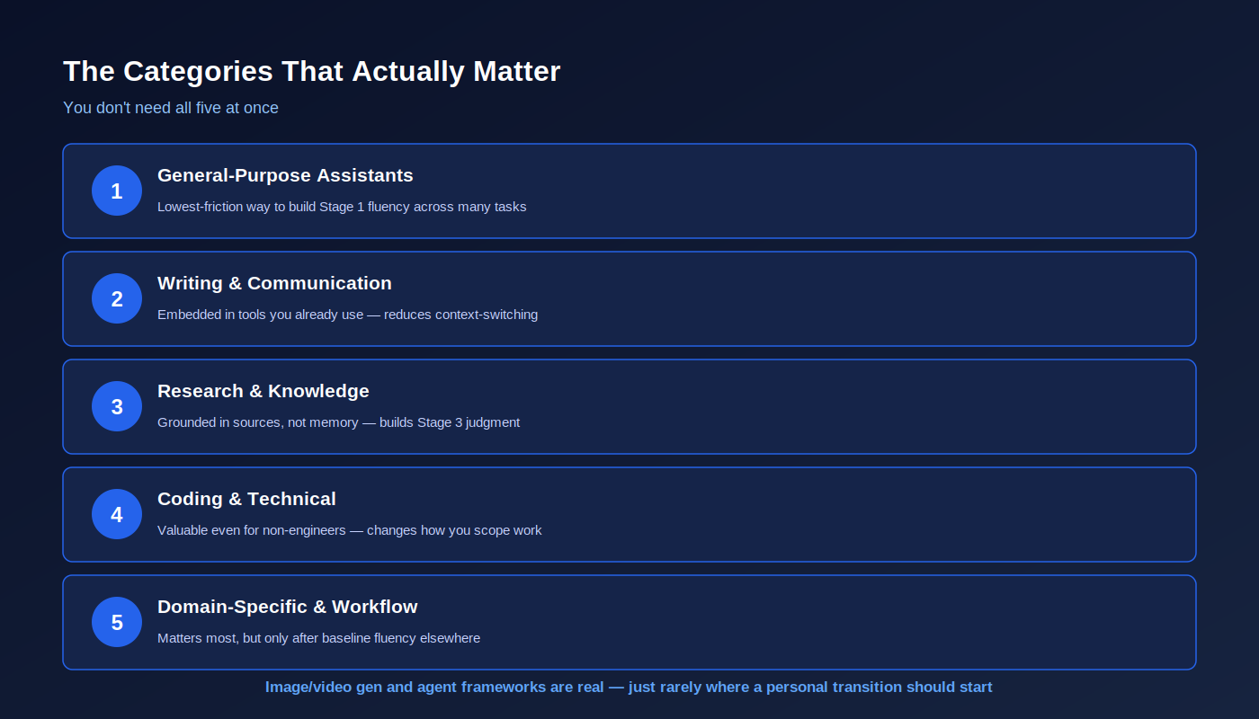 Five categories cover the vast majority of personal AI use.