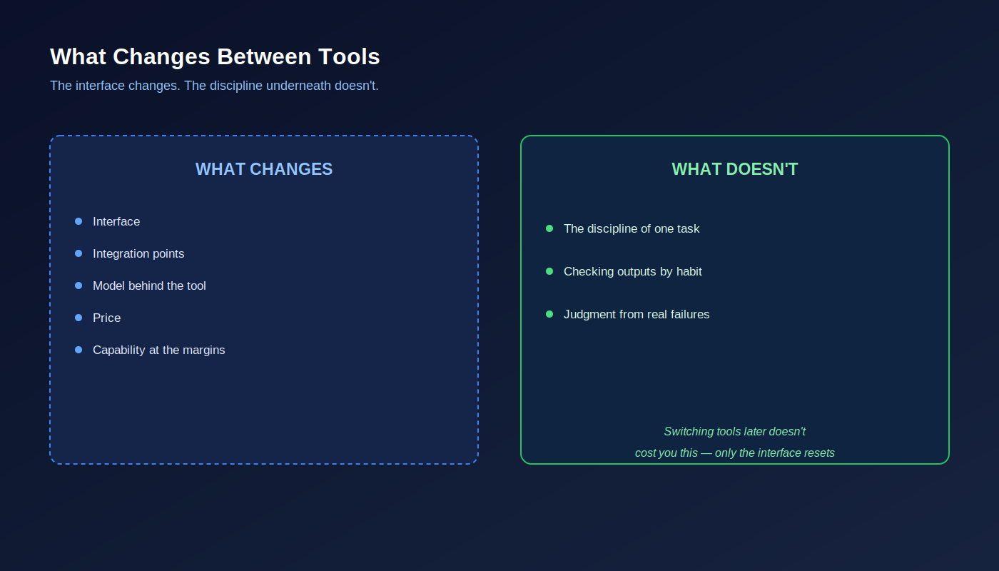 The interface changes. The discipline underneath doesn't.